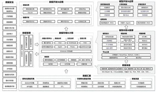 《數(shù)據(jù)智能白皮書（2024年）》發(fā)布 AI與數(shù)據(jù)融合，呈現(xiàn)“5+3”技術(shù)體系新圖景